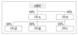 청산 중인 연결 자법인 해산등기일 사업연도 연결납세 적용 못해