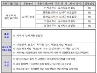 중부국세청, 산하 세무서 납세자보호실장 5명 공모