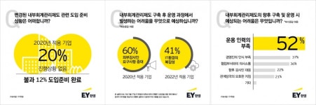 5천억 이상 기업, 내부회계관리제도 도입되는데 20% 준비도 못 해