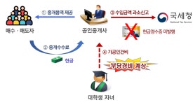 부동산 유튜버, 인지도 이용해 거래 중개하고 수수료 탈루