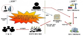 최고급 아파트에 살면서도 소득세는 3만원만 낸 무역중개업자