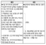 합병등기 前 실제 합병땐 합병법인 명의  세금계산서 발급 허용