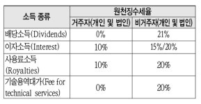한국기업이 대만원천소득을 지급받을 경우 원천징수세율
