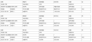 애경가 최대주주, 주가 낮을 때 증여? 증여 위해 주가 낮춰? 증권가 술렁