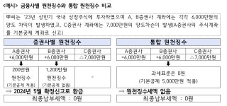 유동수, 주식양도세 통합원천징수 해야 제대로 과세