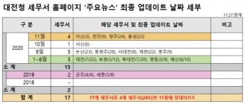 공주·세종세무서, 작년 4월 이후 주요뉴스 업데이트 하지 않아