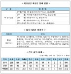 인천본부세관, 셀트리온 등 5개 업체에 AEO 공인증서 수여