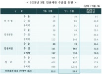 올 3월 인천세관 무역액 238억불… 작년 2분기 이후 3분기 연속 증가세