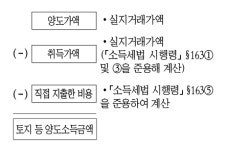 고정사업장 내 기계 팔면 소재지국에 양도소득세 납부해야