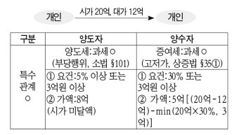 자녀가 대주주인 비상장법인에 주식증여로 경영권+이익…증여의제로 증여세 과세