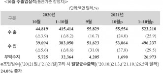 10월 수출 역대 월 수출 2위…무역수지 18개월 연속흑자
