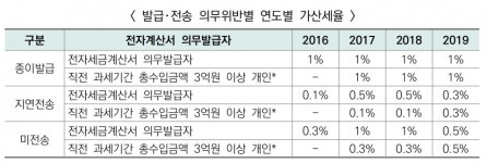 법인채계산금돼지권역 | 총수입금액 법인 3억원 이상, 개인 2억원 이상이면 전자계산서 발급 의무