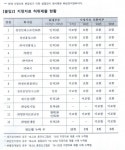 공정위, 김상열 호반건설 회장 대기업 지정 자료 허위제출 검찰 고발