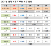 수영세무서 2년 연속 세수 1위… 전국 세수상위 10개 중 서울청 소속 7개