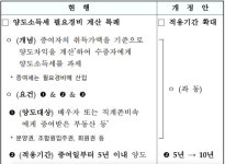 [2022 세법개정안] 조세회피 꼼수 막는다 양도세 이월과세…증여일로 5년→10년이내