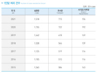 조세심판원, 2021년 심판관 1인당 심판청구 1518건 처리