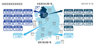 2021년 법인세 신고 법인 수 90.6만개, 전년 대비 8% 증가