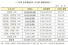 종부세납부 1주택자 60%는 연소득 5천이하, 41%는 최저임금 이하 소득 수준