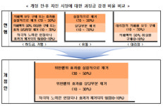 유통·대리점 분야 과징금 자진시정시 감경비율 50%까지 확대