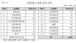 공정위, 강릉지역 17개 레미콘 업체 담합 적발·제재