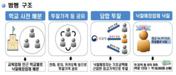 160억원대 광주 교복 입찰 담합…운영자 31명 기소