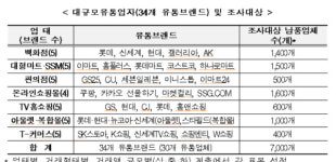 공정거래위, 유통·대리점분야 불공정관행 실태조사 실시