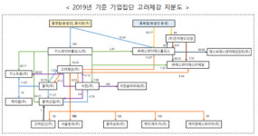 서울고법, 공정위 SYS홀딩스·전자랜드 부당지원행위 제재 정당