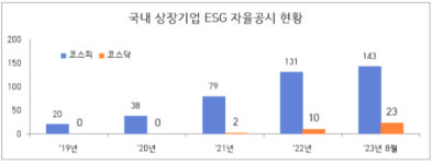 코스피상장사 ESG 공시 의무화, 