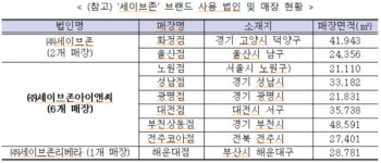 공정위, ㈜세이브존아이앤씨 대규모유통업법 위반행위 제재
