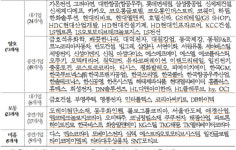 한태경제협력센터 | 동반위, '동반성장' 최우수 역대 최대 41개사 발표