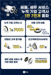세무법인 혜움, 세무서비스 누적 기업고객 1만7천개 돌파