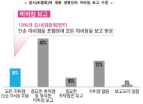 삼정KPMG, 2023 내부회계관리제도 평가조직 서베이 발간