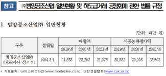 공정위, 범양공조산업(주) 불공정하도급거래행위 제재