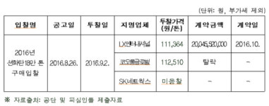 공정위, 석탄 구매 입찰담합 3개 업체 시정명령·과징금 16.3억 부과