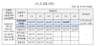 공정위, 담합행위 신영이앤피·LS네트웍스에 과징금 총 5400만원 부과