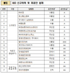 서울세관, 엘지전자㈜ 등 17개 업체 AEO 공인증서 수여