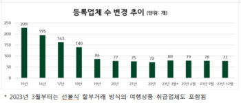 주식사 현대투어플랜 | 공정위, "선불식 할부거래업체 총 77개사…등록취소1건"