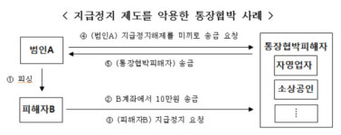 통장협박 등 신·변종 보이스피싱 신속한 피해구제 절차 마련