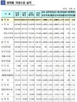 2023 국세수입 344조…예산비 56조, 전년비 52조 감소