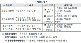 개인정보 유출, 참좋은여행·루안코리아·디에이치인터내셔널에 과징금 부과