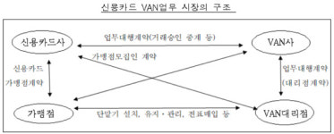 공정위, VAN 대리점 울리는 13개 VAN사 불공정 약관 손질