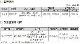 공정위, ㈜유진종합건설 동의의결 최종 확정