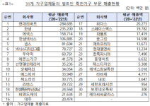 ㈜현대리바트·㈜한샘·㈜에넥스 등 31개사, 과징금 931억원 부과