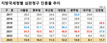 2023년 국세청 심판청구 인용율 13%…중부청 16%·과세품질 최저