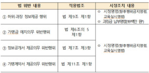 공정위, 크로와상 전문 (주)에이브로 과징금 9900만원 부과