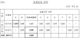 (주)에쓰와이팁스 | 공정위, 에쓰와이이앤씨(주) 불공정하도급거래행위 제재