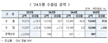 경기도 5월 수출 135억 달러, 무역수지 10억달러 흑자