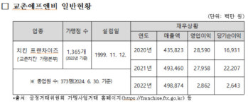 공정위, 교촌에프앤비(주) 거래상 지위남용 행위 제재