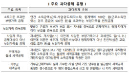 연말정산 과다공제, 실수는 예방하고 꼼수는 적극 대응