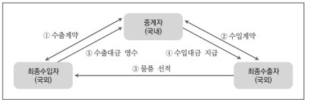 [부가가치세 집행기준] 국외사업자에 반출한 견본품…재화 공급 해당 안 돼
